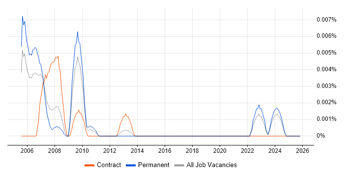 Beowulf job vacancy trend in the UK excluding London