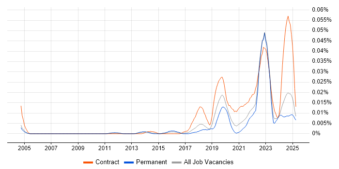 Job vacancy trend for BeyondTrust in the UK excluding London Job vacancy trend for BeyondTrust in the UK excluding London