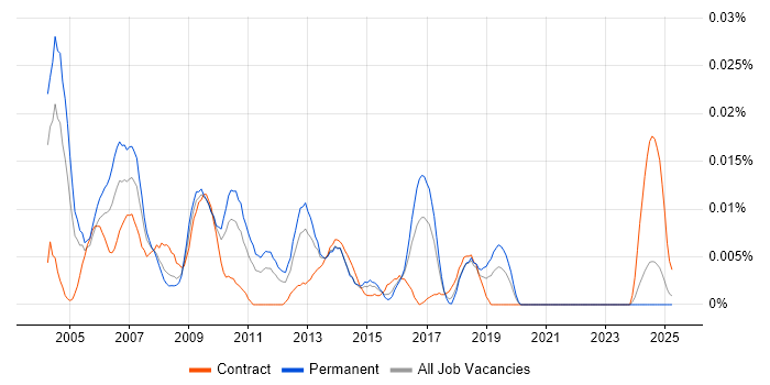 Job vacancy trend for BGP-4 in the UK excluding London Job vacancy trend for BGP-4 in the UK excluding London