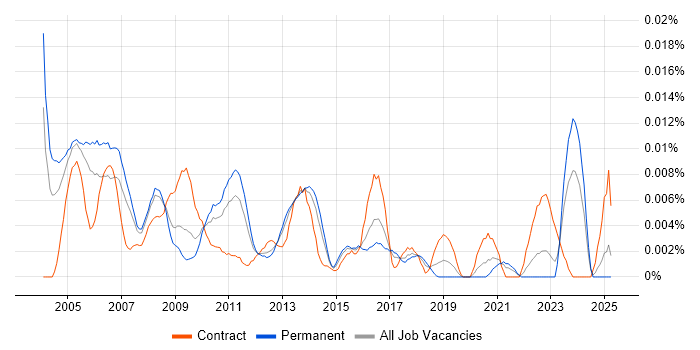 Job vacancy trend for Bid Consultant in the UK excluding London Job vacancy trend for Bid Consultant in the UK excluding London