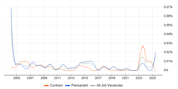 Job vacancy trend for Bid Coordinator in the UK excluding London Job vacancy trend for Bid Coordinator in the UK excluding London