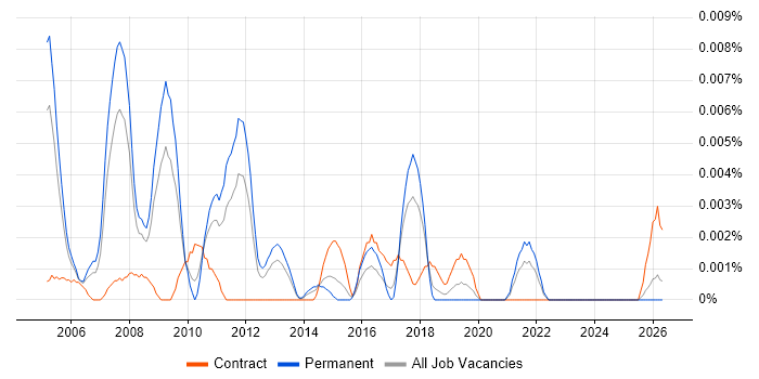 Bid Director job vacancy trend in the UK excluding London