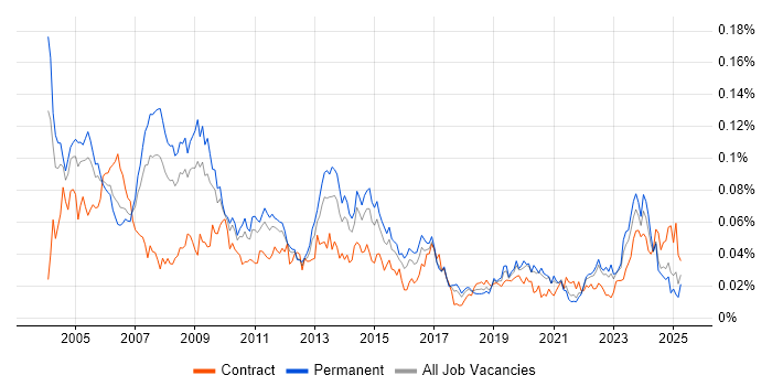 Job vacancy trend for Bid Manager in the UK excluding London Job vacancy trend for Bid Manager in the UK excluding London