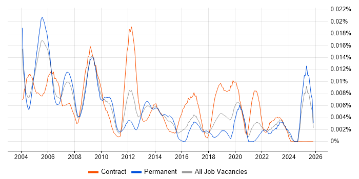 Bid Project Manager job vacancy trend in the UK excluding London