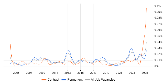 Job vacancy trend for Bid Writer in the UK excluding London Job vacancy trend for Bid Writer in the UK excluding London