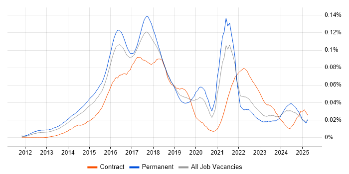 Job vacancy trend for Big Data Analytics in the UK excluding London Job vacancy trend for Big Data Analytics in the UK excluding London