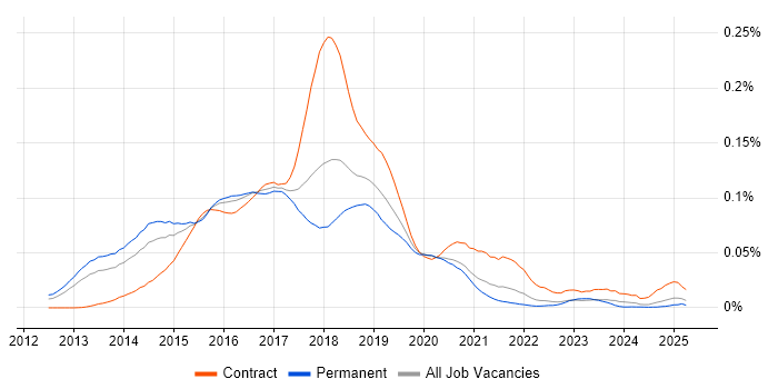 Job vacancy trend for Big Data Developer in the UK excluding London Job vacancy trend for Big Data Developer in the UK excluding London