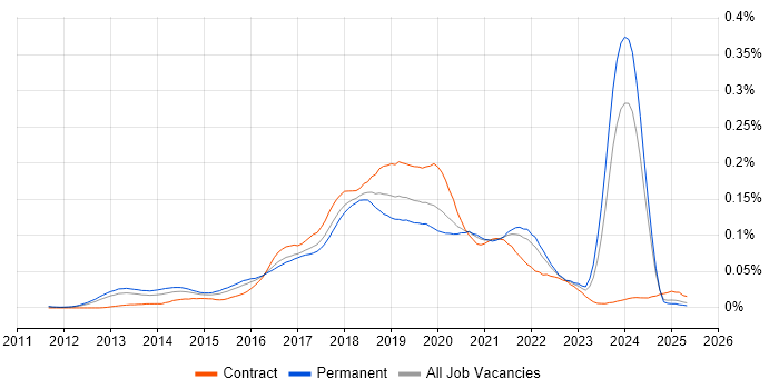 Job vacancy trend for Big Data Engineer in the UK excluding London Job vacancy trend for Big Data Engineer in the UK excluding London
