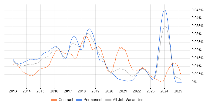 Job vacancy trend for Big Data Manager in the UK excluding London Job vacancy trend for Big Data Manager in the UK excluding London