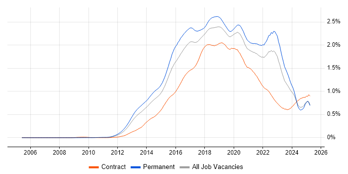 Job vacancy trend for Big Data in the UK excluding London Job vacancy trend for Big Data in the UK excluding London