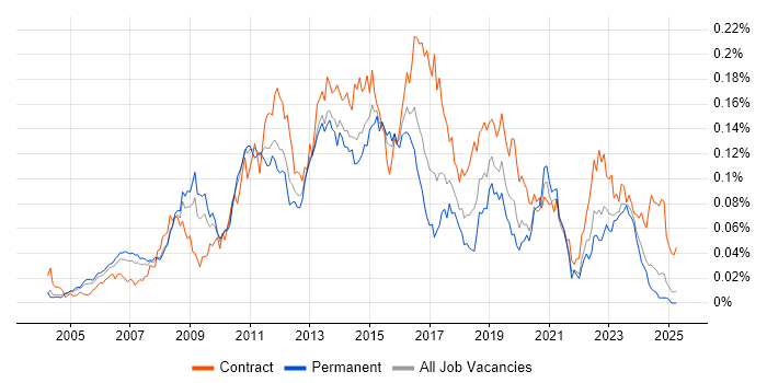 Job vacancy trend for BIG-IP in the UK excluding London Job vacancy trend for BIG-IP in the UK excluding London