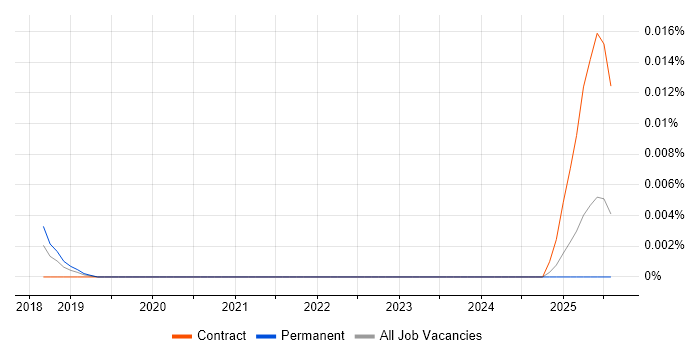 Job vacancy trend for BigQuery Architect in the UK excluding London