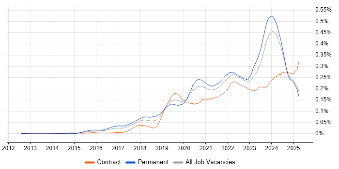 Job vacancy trend for BigQuery in the UK excluding London Job vacancy trend for BigQuery in the UK excluding London