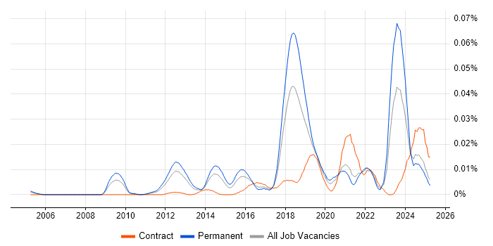 Job vacancy trend for Bigtable in the UK excluding London Job vacancy trend for Bigtable in the UK excluding London