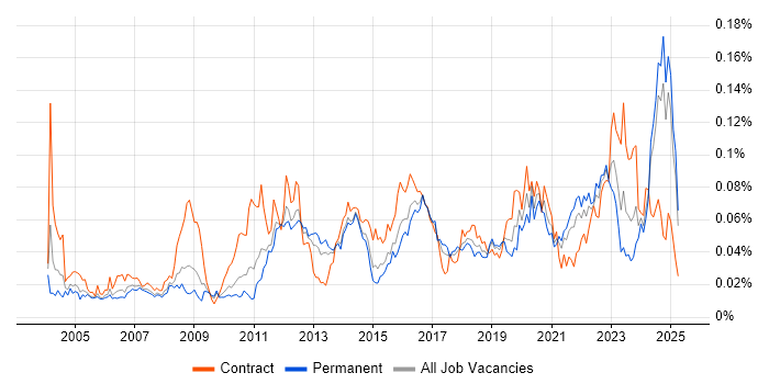Job vacancy trend for Bill of Materials in the UK excluding London Job vacancy trend for Bill of Materials in the UK excluding London