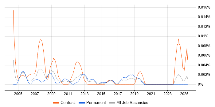 Job vacancy trend for Billing Administrator in the UK excluding London Job vacancy trend for Billing Administrator in the UK excluding London