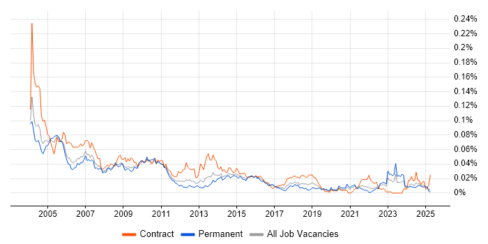 Job vacancy trend for Billing Analyst in the UK excluding London Job vacancy trend for Billing Analyst in the UK excluding London