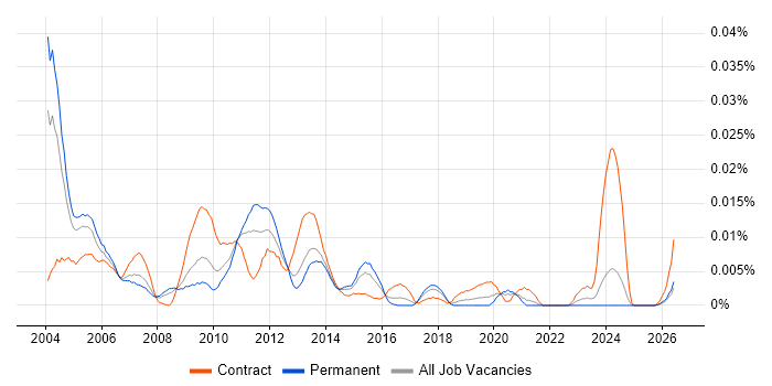 Billing Developer job vacancy trend in the UK excluding London