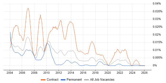 Billing Project Manager job vacancy trend in the UK excluding London