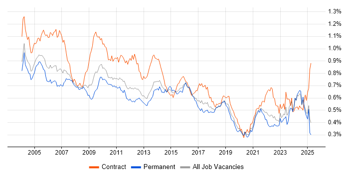 Job vacancy trend for Billing in the UK excluding London Job vacancy trend for Billing in the UK excluding London