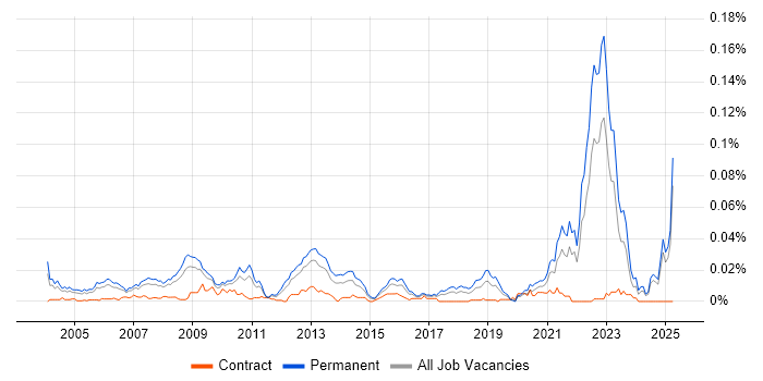 Job vacancy trend for Biochemistry in the UK excluding London Job vacancy trend for Biochemistry in the UK excluding London