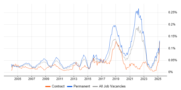 Job vacancy trend for Biology in the UK excluding London Job vacancy trend for Biology in the UK excluding London