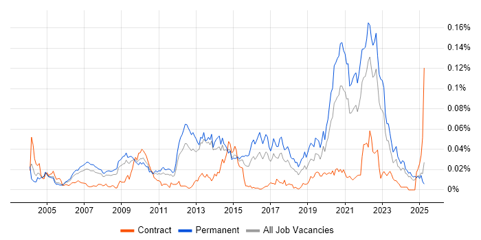 Job vacancy trend for Biomedicine in the UK excluding London Job vacancy trend for Biomedicine in the UK excluding London