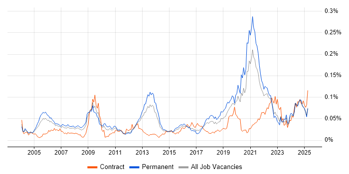 Job vacancy trend for Biometrics in the UK excluding London Job vacancy trend for Biometrics in the UK excluding London
