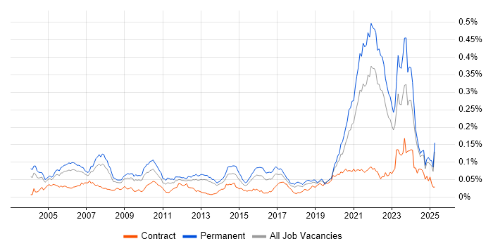 Job vacancy trend for Biotechnology in the UK excluding London Job vacancy trend for Biotechnology in the UK excluding London