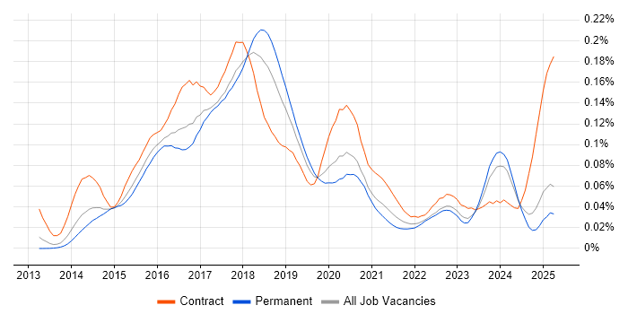 Job vacancy trend for Bitbucket Server in the UK excluding London