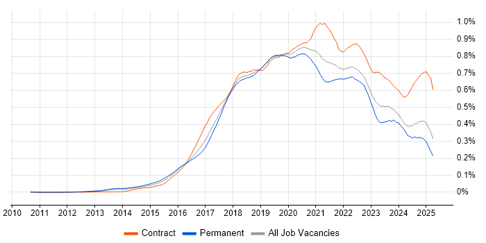 Job vacancy trend for Bitbucket in the UK excluding London