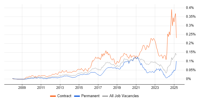 Job vacancy trend for BitLocker in the UK excluding London