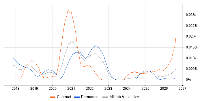 Bitrise job vacancy trend in the UK excluding London