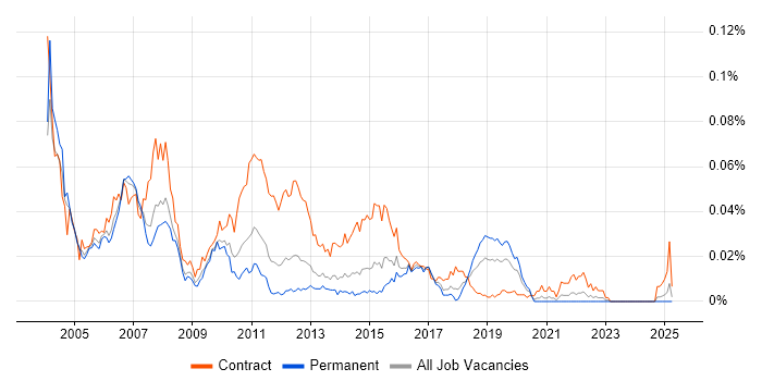 Job vacancy trend for BizTalk Consultant in the UK excluding London Job vacancy trend for BizTalk Consultant in the UK excluding London