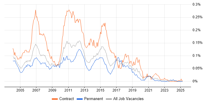 Job vacancy trend for BizTalk Developer in the UK excluding London