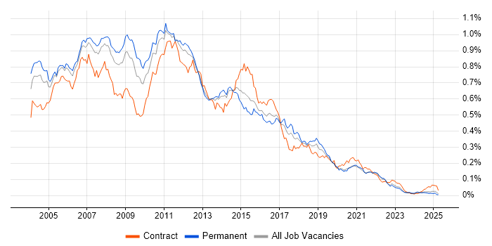 Job vacancy trend for BizTalk Server in the UK excluding London