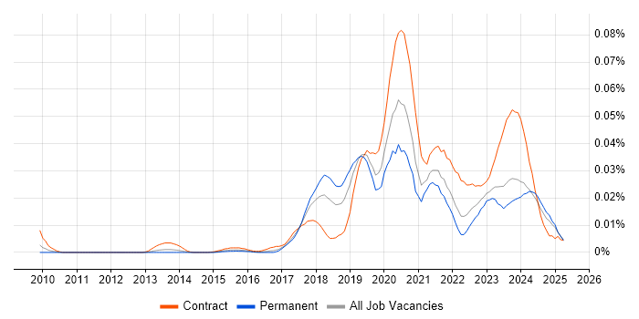 Job vacancy trend for BiZZdesign in the UK excluding London Job vacancy trend for BiZZdesign in the UK excluding London
