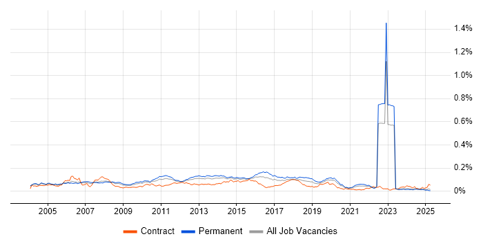 Job vacancy trend for Black-Box Testing in the UK excluding London Job vacancy trend for Black-Box Testing in the UK excluding London