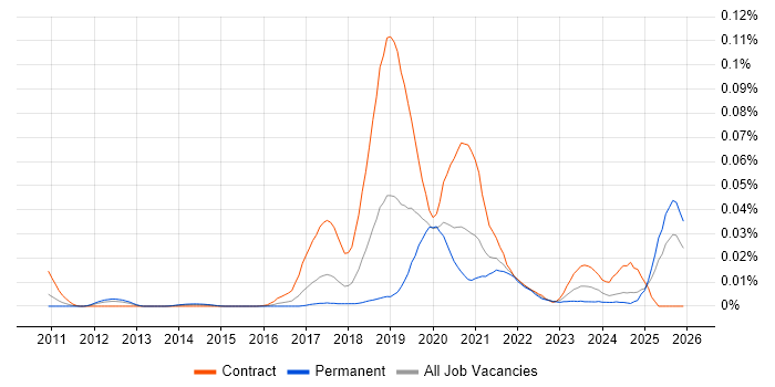 Black Duck job vacancy trend in the UK excluding London
