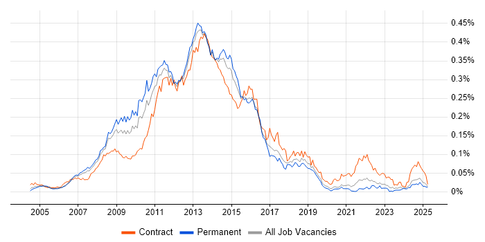 Job vacancy trend for Blackberry Enterprise Server in the UK excluding London Job vacancy trend for Blackberry Enterprise Server in the UK excluding London