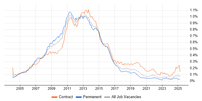 Job vacancy trend for Blackberry in the UK excluding London Job vacancy trend for Blackberry in the UK excluding London