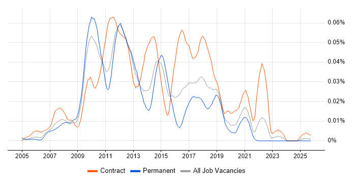 BladeLogic job vacancy trend in the UK excluding London