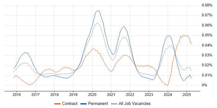 Job vacancy trend for BlazeMeter in the UK excluding London Job vacancy trend for BlazeMeter in the UK excluding London