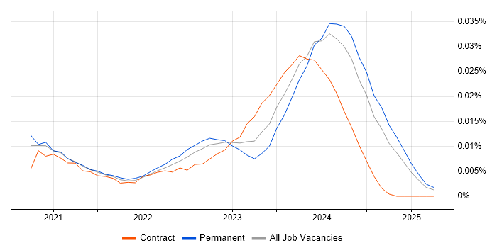 Job vacancy trend for Blazor Developer in the UK excluding London Job vacancy trend for Blazor Developer in the UK excluding London