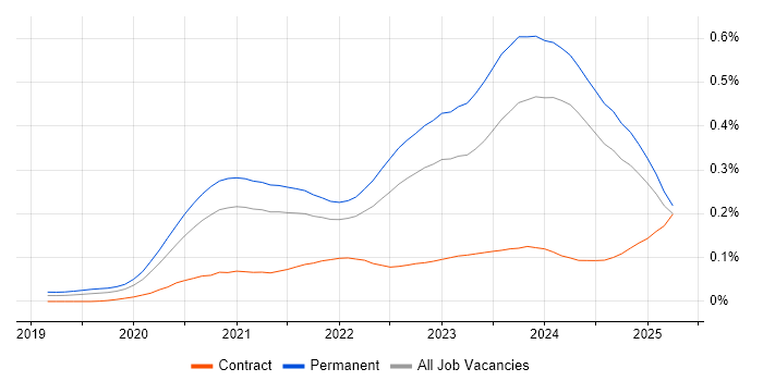 Job vacancy trend for Blazor in the UK excluding London Job vacancy trend for Blazor in the UK excluding London