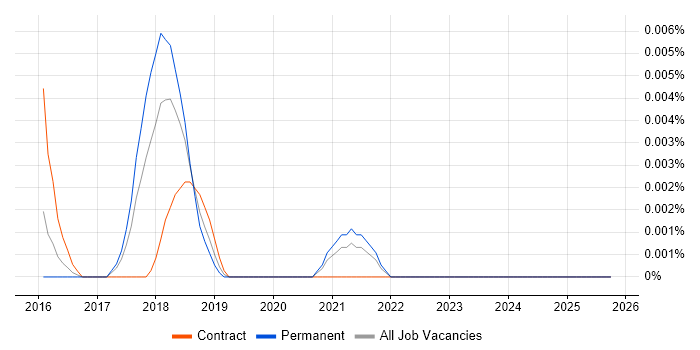 Blockchain Architect job vacancy trend in the UK excluding London