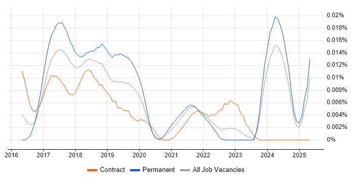 Job vacancy trend for Blockchain Developer in the UK excluding London Job vacancy trend for Blockchain Developer in the UK excluding London