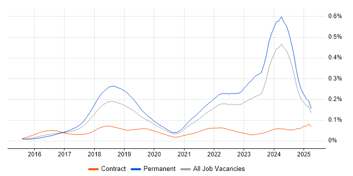 Job vacancy trend for Blockchain in the UK excluding London Job vacancy trend for Blockchain in the UK excluding London
