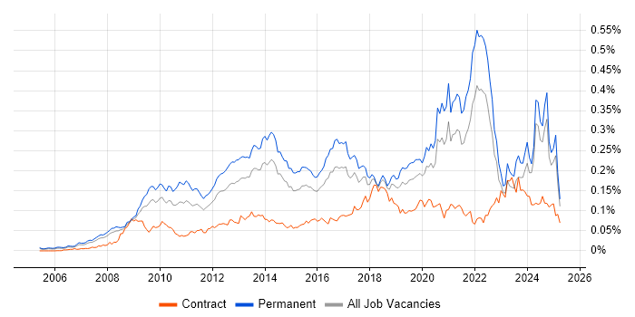 Job vacancy trend for Blog in the UK excluding London Job vacancy trend for Blog in the UK excluding London