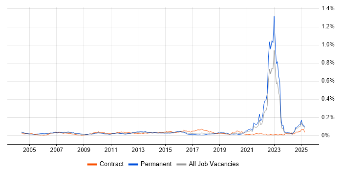 Job vacancy trend for Bloomberg in the UK excluding London Job vacancy trend for Bloomberg in the UK excluding London